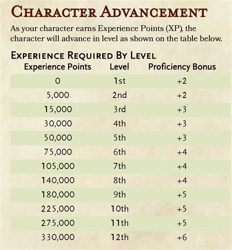 5e character progression chart.